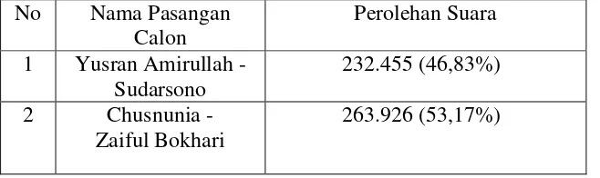 Tabel 9: Hasil perolehan suara pasangan Calon Bupati dan Wakil Bupati Lampung Timur tahun 2015 