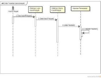 Gambar 4.12. Sequence Diagram Order Pesanan Oleh Kasir/Pelayan 