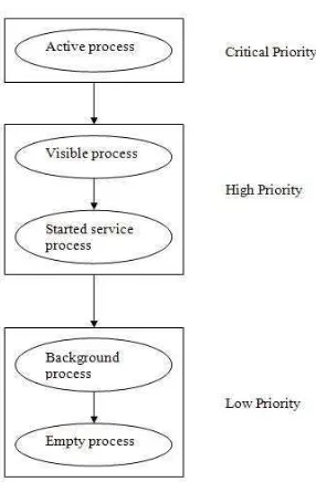 Gambar 2.2 Prioritas Aplikasi berdasarkan Activity Sumber : http://riyan214.wordpress.com 