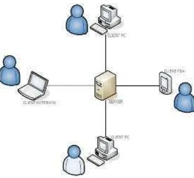 Gambar 2.4 Arsitektur Umum Client Server 