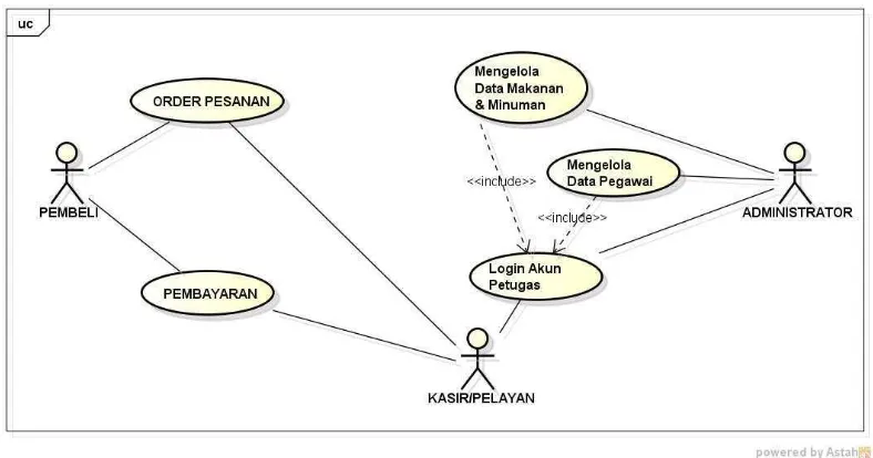 Gambar 4.4 Use case Diagram Pemesanan Makanan dan Minuman Rumah 