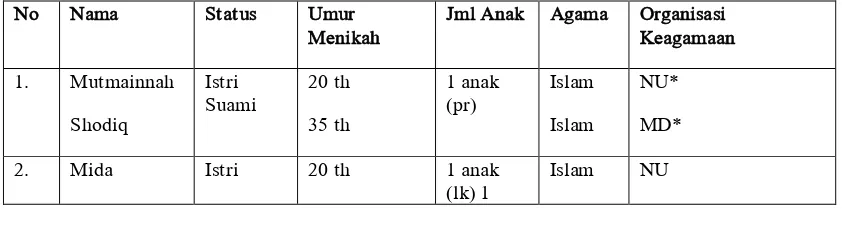Tabel I. Identitas Pasangan Perkawinan Antar Organisasi Keagamaan di desa Sumbersuko Kecamatan Tajinan Kabupaten Malang67 
