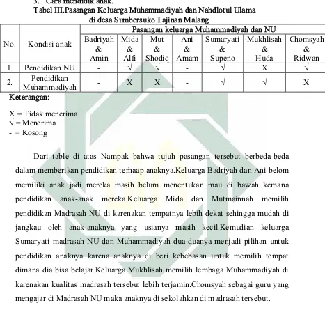 Tabel III.Pasangan Keluarga Muhammadiyah dan Nahdlotul Ulama 