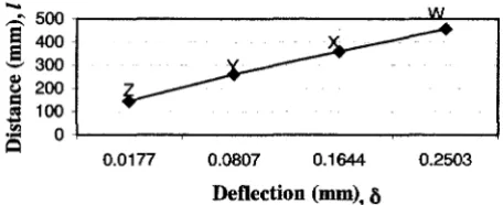 Figure 14 Deflection versus distance (AM3) 