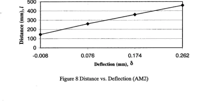 Figure 9 Distance vs Deflection (AM3) 