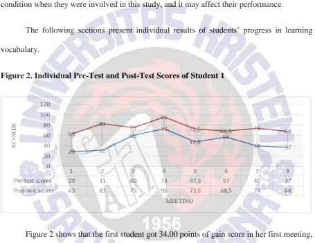 Figure 2. Individual Pre-Test and Post-Test Scores of Student 1 