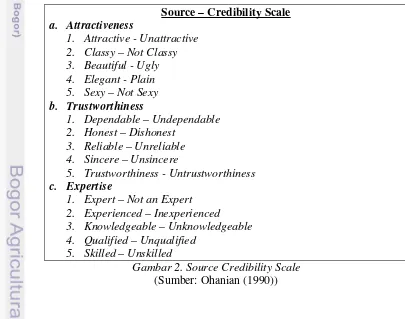 Gambar 2. Source Credibility Scale