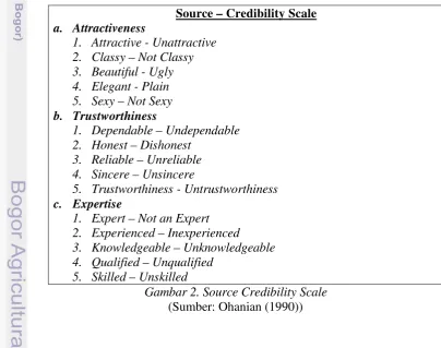 Gambar 2. Source Credibility Scale