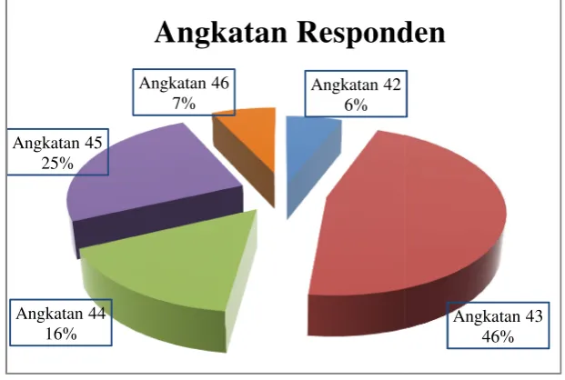 Gambar 4. Diagram angkatan respondesponden