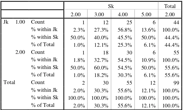 Tabel 5. Hasil tabulasi silang hubungan jenis kelamin dengan