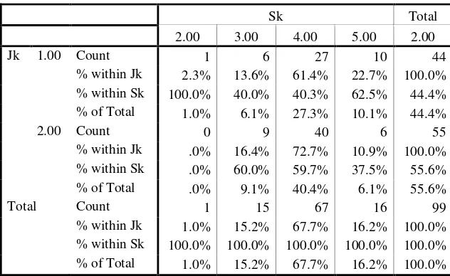 Tabel 6. Hasil tabulasi silang hubungan jenis kelamin dengandimensi sikap Very Positive-Very Negative