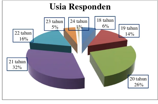 Gambar 5. Diagram usia respondesponden