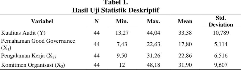 Tabel 1. Hasil Uji Statistik Deskriptif 