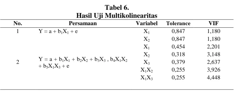 Tabel 6. Hasil Uji Multikolinearitas 
