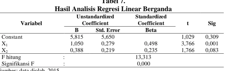 Tabel 7. Hasil Analisis Regresi Linear Berganda 