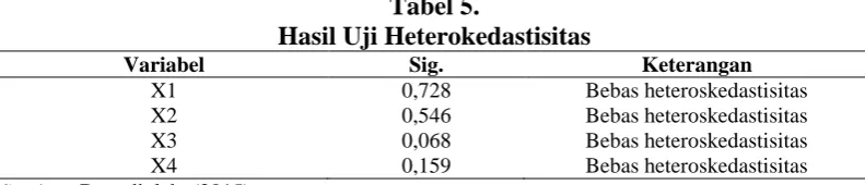 Tabel 5. Hasil Uji Heterokedastisitas 
