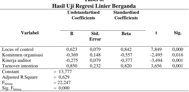 Tabel 6. Hasil Uji Regresi Linier Berganda 