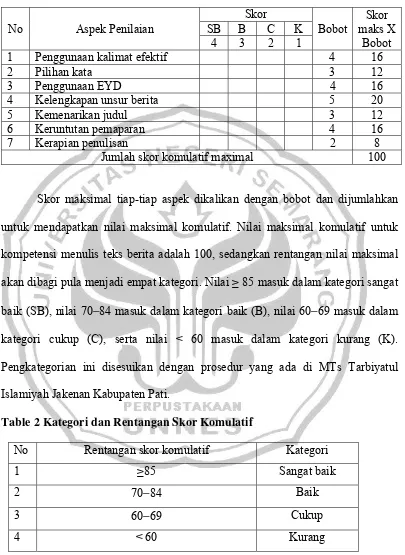 Table 2 Kategori dan Rentangan Skor Komulatif 