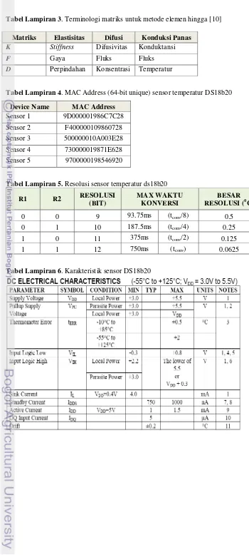 Tabel Lampiran 3. Terminologi matriks untuk metode elemen hingga [10] 