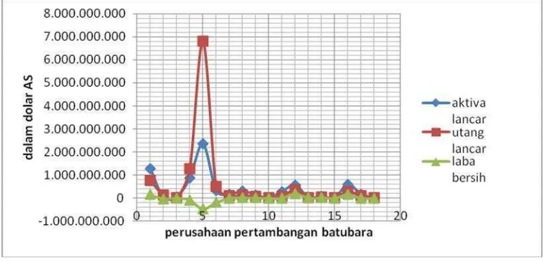 Gambar 1. Aktiva Lancar, Utang Lancar dan Laba Bersih Tahun 2014Perusahaan Pertambangan Batubara yang Terdaftar Di BEI.