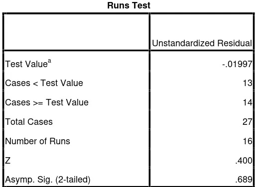 Tabel 7. Hasil Uji Runs Test
