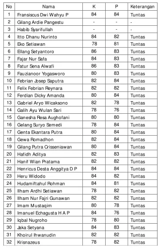 Tabel 2. Data Hasil Job 1 INTEL Kelas XI TIPTL 2 