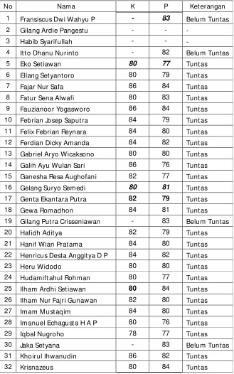 Tabel 12. Data Hasil Job 2 INTEL Kelas XI TIPTL 2 