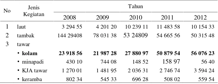 Tabel 2.  Perkembangan produksi perikanan budidaya Provinsi Lampung,2007-2012
