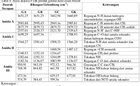 Tabel 4. Hasil analisis FTIR produk gelatin kulit ayam broiler