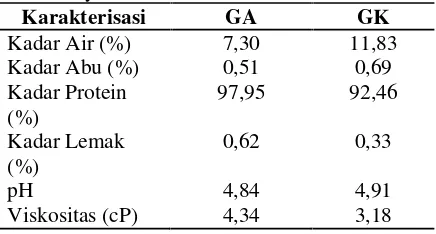 Tabel 5. Analisis fisikokimia produk gelatin kulitayam broiler