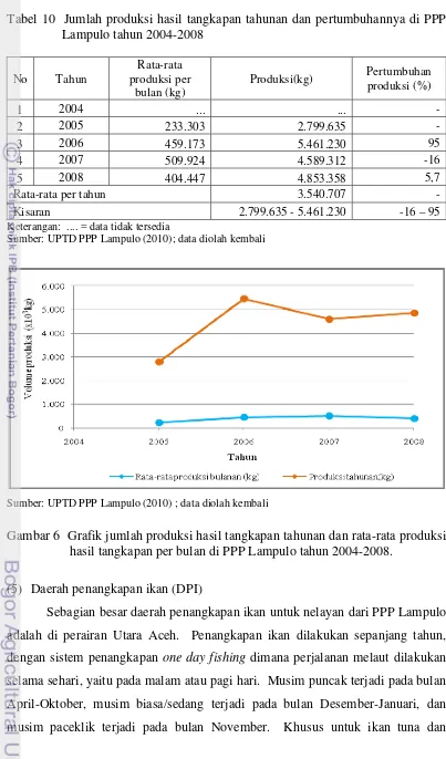 Tabel 10  Jumlah produksi hasil tangkapan tahunan dan pertumbuhannya di PPP Lampulo tahun 2004-2008 