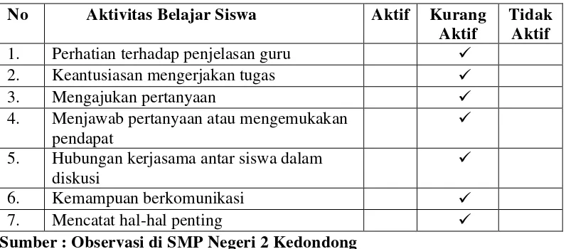 Tabel 1. Data Aktivitas Belajar Siswa di SMP Negeri 2 Kedondong 