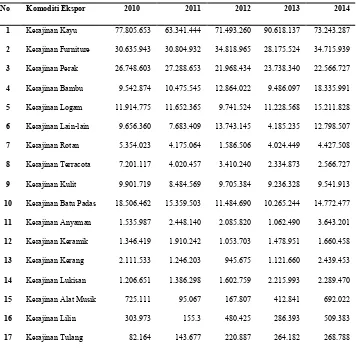 Tabel 1 Komoditas Nilai Ekspor Kerajinan di Provinsi Bali Tahun 2010-2014 
