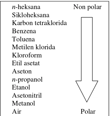 Gambar 5. Urutan tingkat kepolaran eluen ( Gritter et al., 1991).