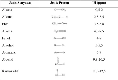 Tabel 3. Letak pergeseran kimia untuk proton dalam molekul organik (Sudjadi,1983).