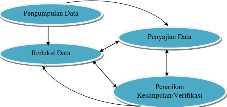 Gambar 3: Medel Analisis Interaktif 