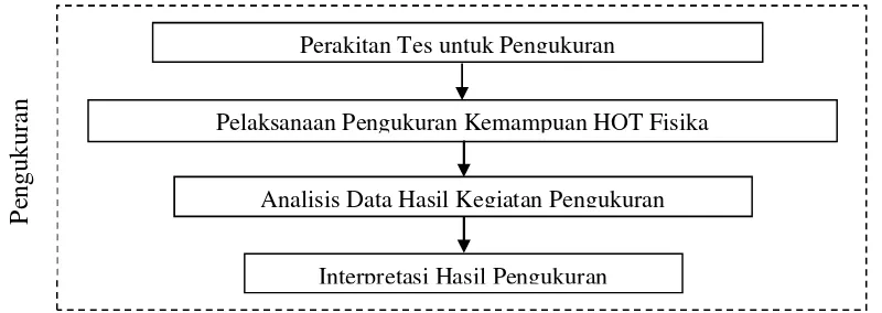 Gambar 4. Langkah-langkah Pengukuran HOTS