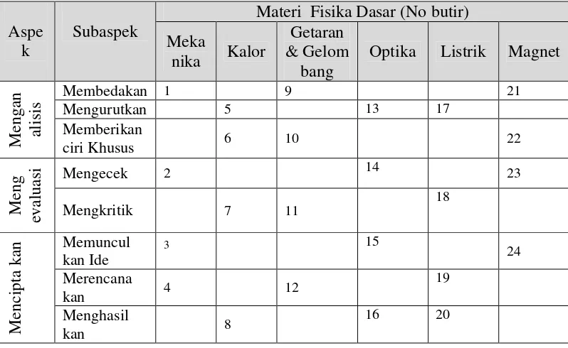 Tabel 2. Sebaran Butir Tes Diagnostik Kemampuan Berpikir Tingkat Tinggi FisikaMahasiswa