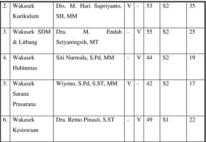     TABEL 4.2 Data Keadaan Guru di SMK Negeri 1 Surabaya 