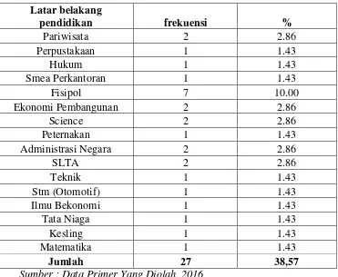 Gambaran Responden berdasarkan latar belakang Pendidikan Tabel 4.7 (Lainnya) 