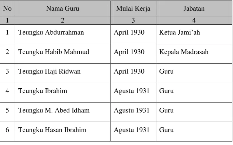 Tabel 1. Guru Perdana Madrasah Almuslim  