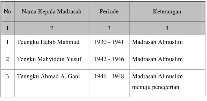 Tabel 3. Periode Kepemimpinan Kepala 