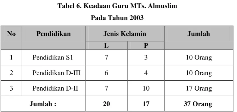 Tabel 6. Keadaan Guru MTs. Almuslim  