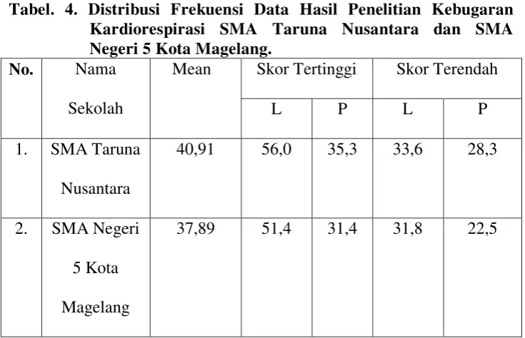 Tabel. 4. Distribusi Frekuensi Data Hasil Penelitian Kebugaran 