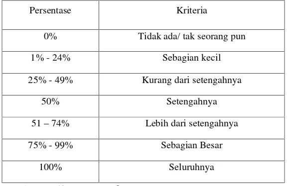 Tabel 5. Kriteria Penilaian Persentase