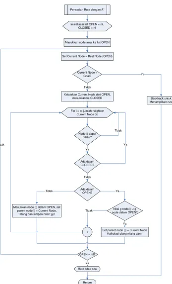 Gambar II.3 Flowchart Algoritma A* 