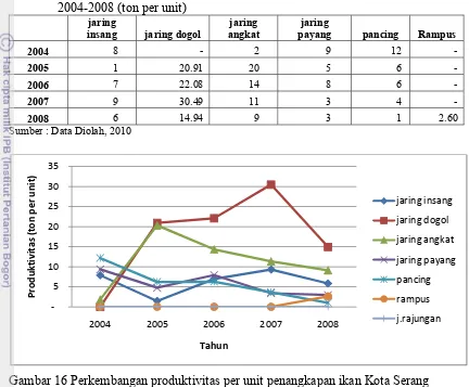 Tabel 17 Perkembangan produktivitas per unit penangkapan ikan Kota Serang Tahun 