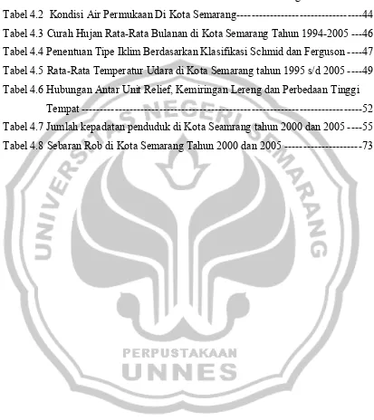 Tabel 4.1 Jumlah Kelurahan dan Luas Kecamatan di Kota Semarang ---------------- 38 