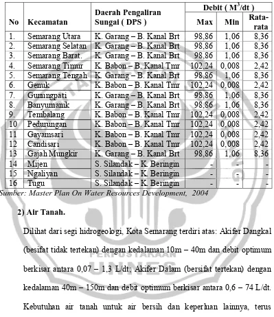 Tabel 4.2  Kondisi Air Permukaan Di Kota Semarang. 