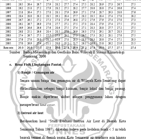 Tabel 4.5 Rata-Rata Temperatur Udara Kota Semarang tahun 1995-2005 Jan Feb Mar Apr Mei Jun Jul Agu Sep Okt Nov Des 